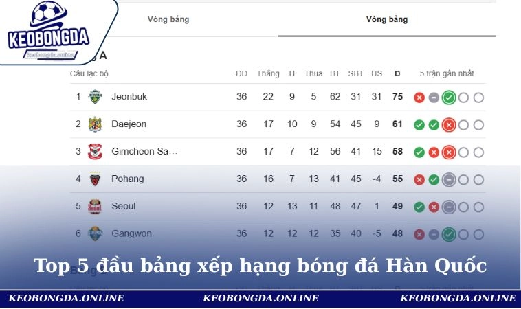 Bảng Xếp Hạng Bóng Đá Hàn Quốc - K League 1 Đang Dậy Sóng 1 Danh sách top 5 đầu bảng xếp hạng bóng đá Hàn Quốc